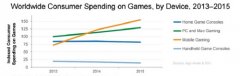 <b>2015年移动游戏收入348亿美元 领先其他平台优势扩</b>