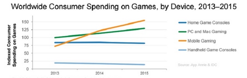 2015年移动游戏收入348亿美元 领先其他平台优势扩大